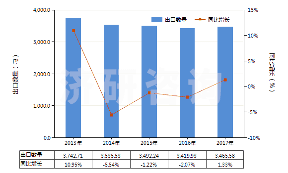 2013-2017年中國香豆素、甲基香豆素及乙基香豆素(HS29322010)出口量及增速統(tǒng)計(jì)